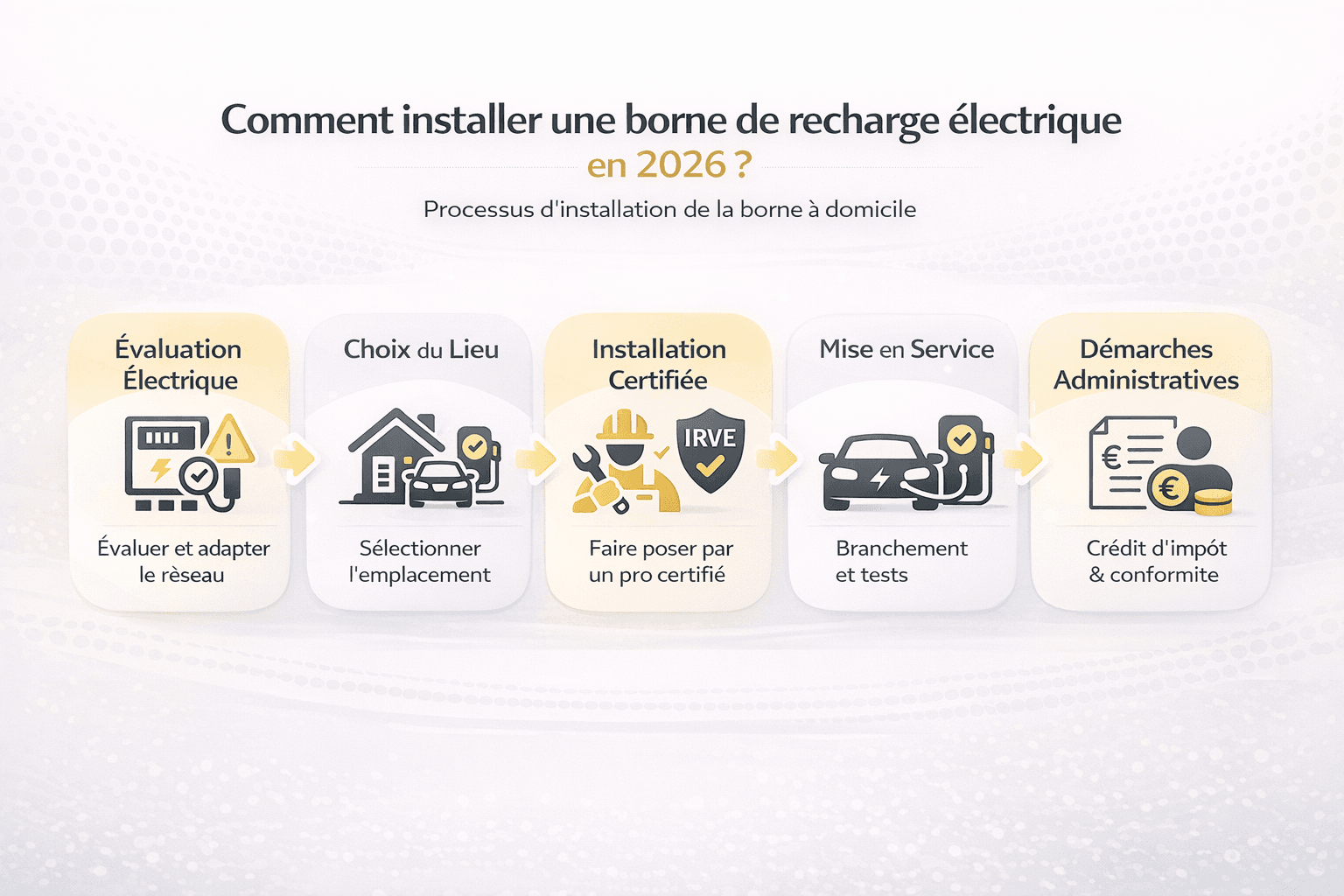 Schéma du processus d'installation d'une borne de recharge électrique à domicile