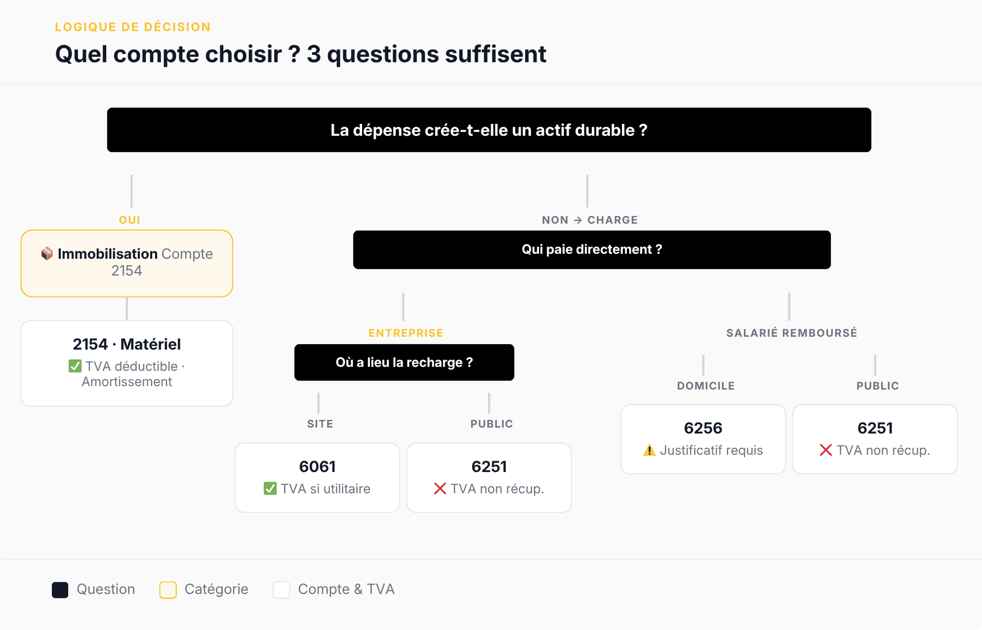 Quel compte choisir ? 3 questions suffisent