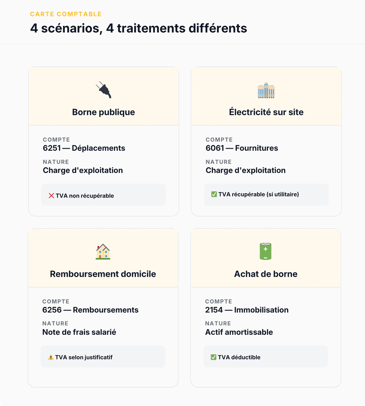 4 scénarios, 4 traitements différents