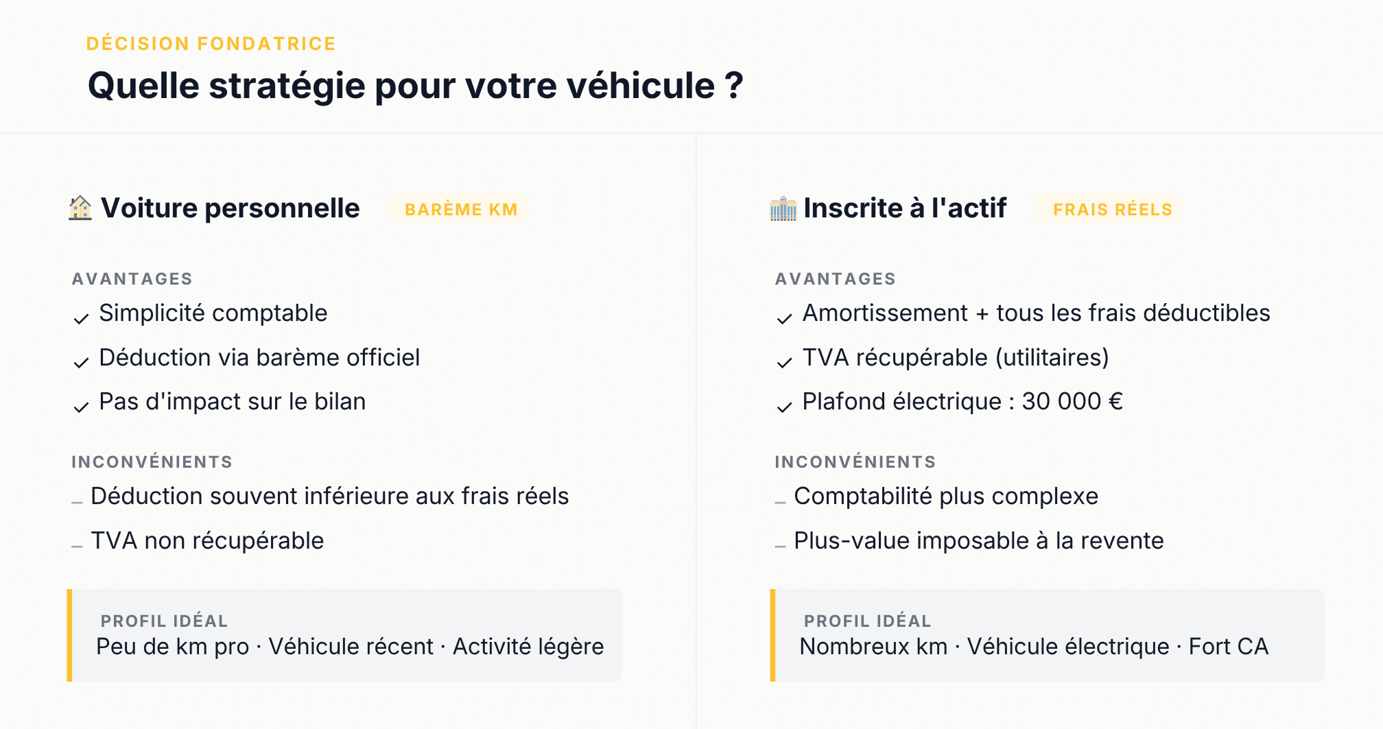 voiture-personnelle-vs-inscrite-a-l-actif
